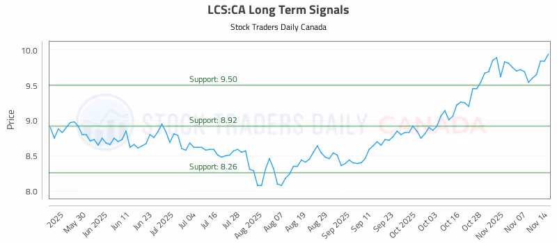 Stock Chart for LCS:CA