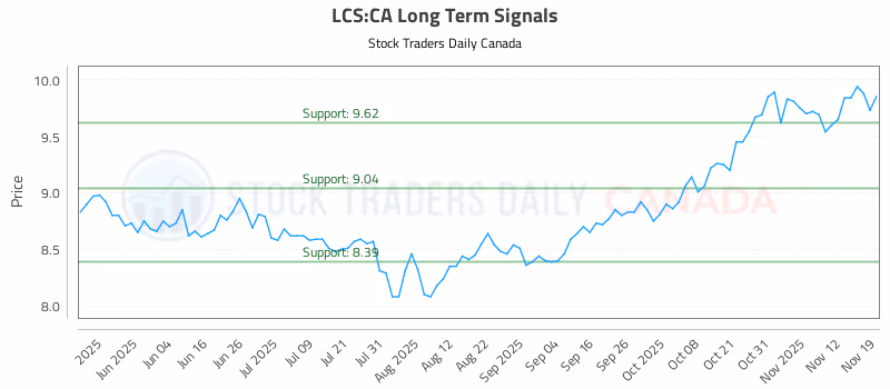 Stock Chart for LCS:CA