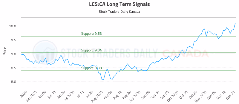 Stock Chart for LCS:CA