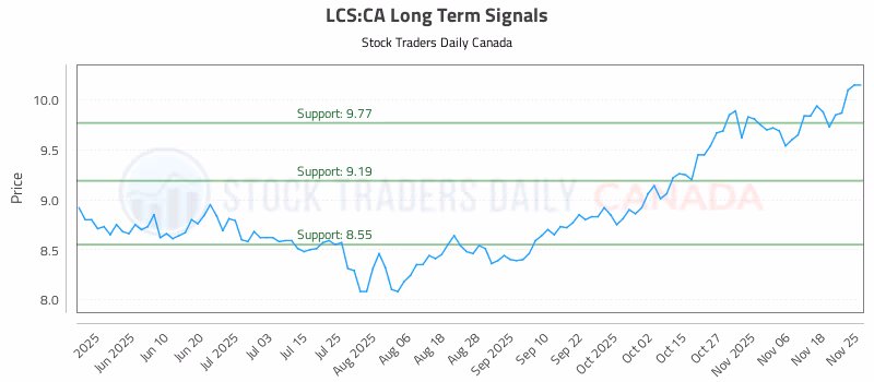 Stock Chart for LCS:CA