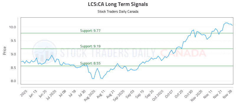 Stock Chart for LCS:CA
