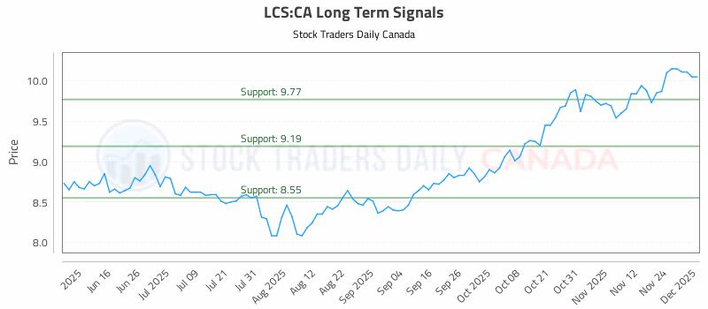 Stock Chart for LCS:CA