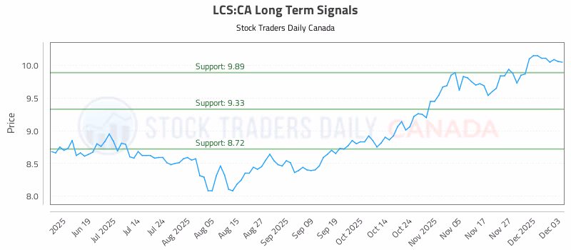 Stock Chart for LCS:CA