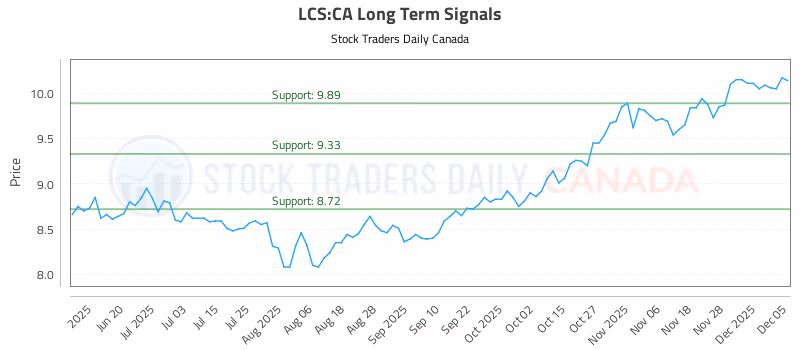 Stock Chart for LCS:CA