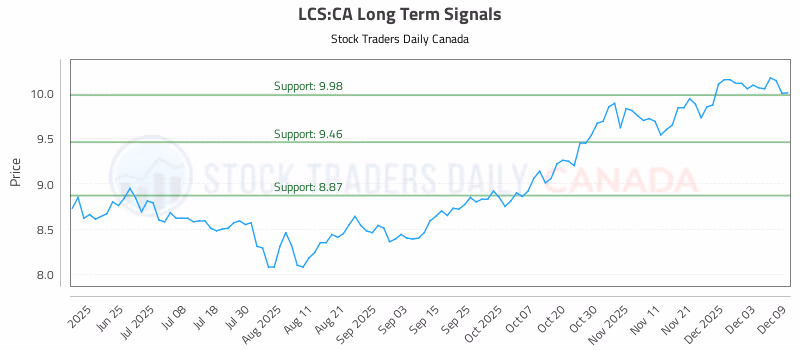 Stock Chart for LCS:CA