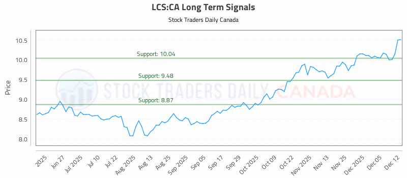 Stock Chart for LCS:CA