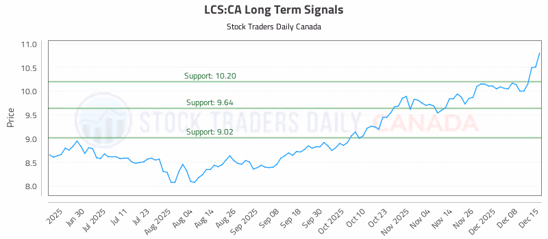 Stock Chart for LCS:CA