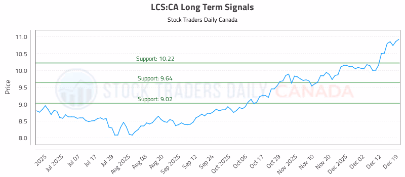 Stock Chart for LCS:CA