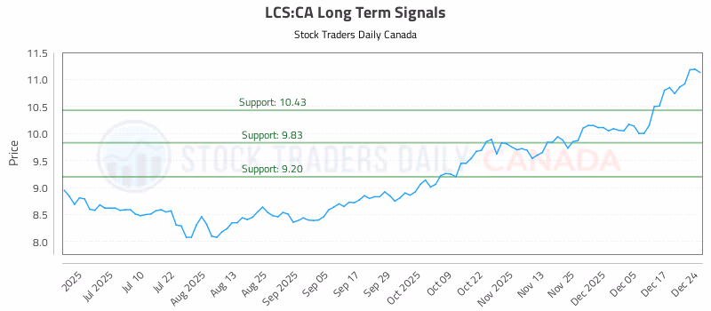 Stock Chart for LCS:CA