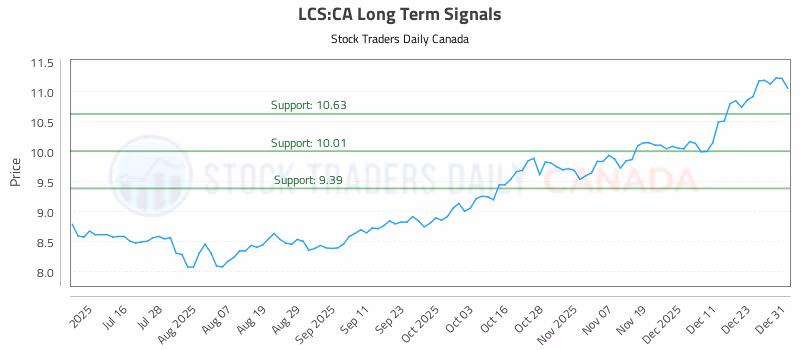 Stock Chart for LCS:CA