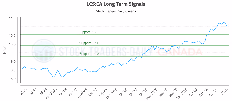 Stock Chart for LCS:CA