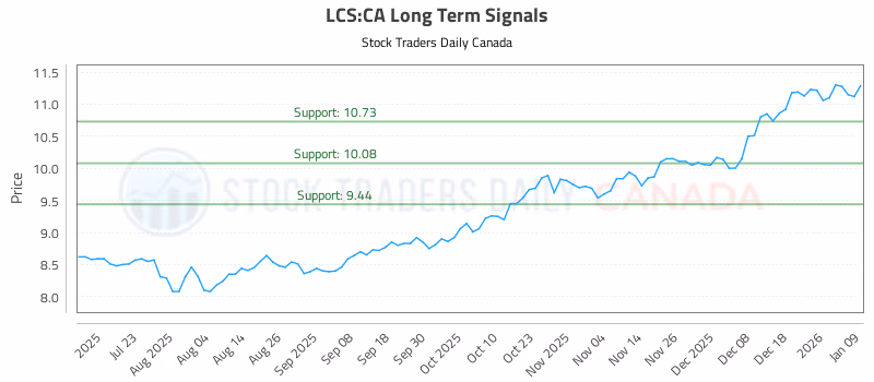 Stock Chart for LCS:CA