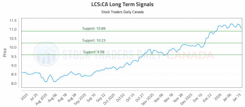 Stock Chart for LCS:CA