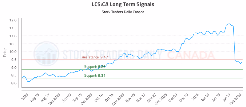 Stock Chart for LCS:CA