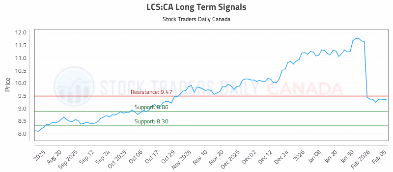 Stock Chart for LCS:CA
