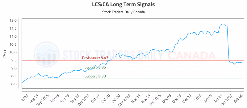 Stock Chart for LCS:CA