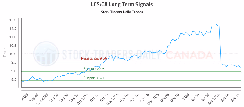 Stock Chart for LCS:CA