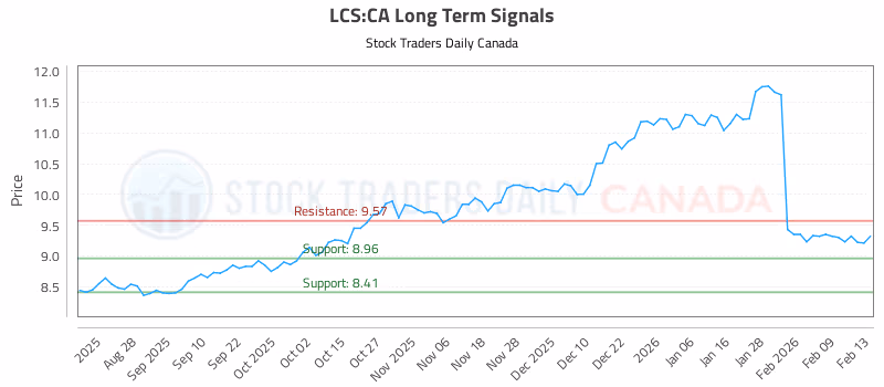 Stock Chart for LCS:CA