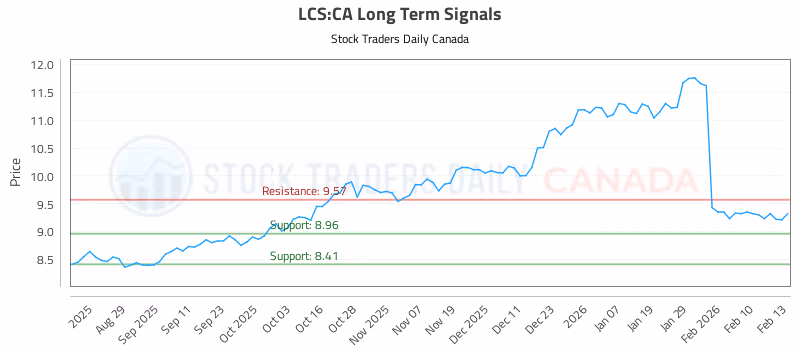 Stock Chart for LCS:CA