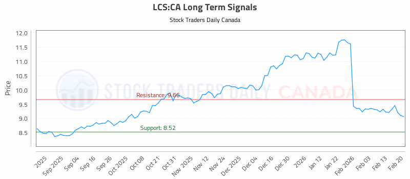 Stock Chart for LCS:CA