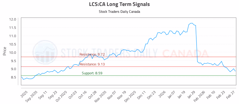 Stock Chart for LCS:CA