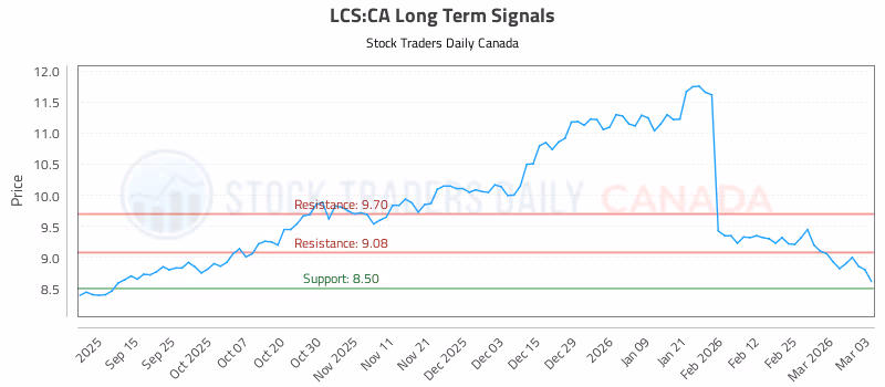 Stock Chart for LCS:CA