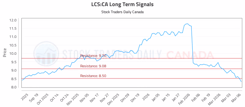 Stock Chart for LCS:CA