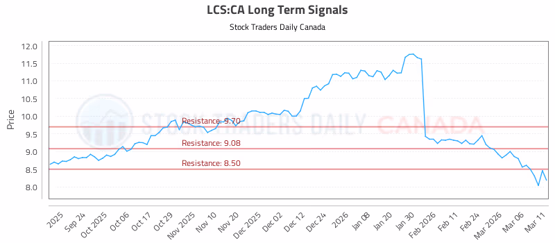 Stock Chart for LCS:CA