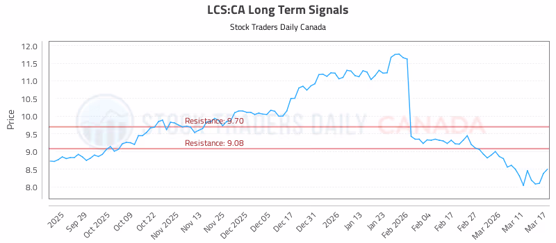 Stock Chart for LCS:CA