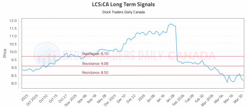 Stock Chart for LCS:CA