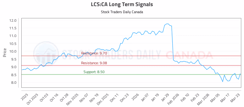 Stock Chart for LCS:CA