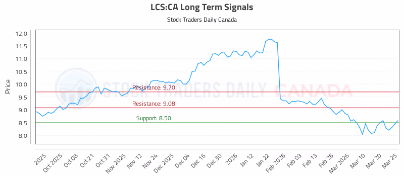 Stock Chart for LCS:CA