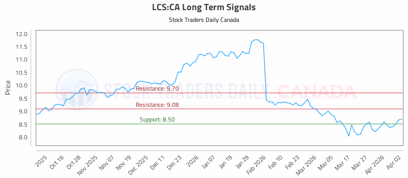 Stock Chart for LCS:CA