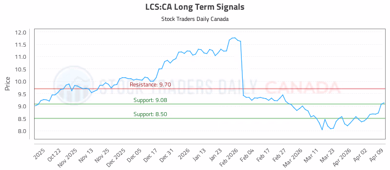 Stock Chart for LCS:CA