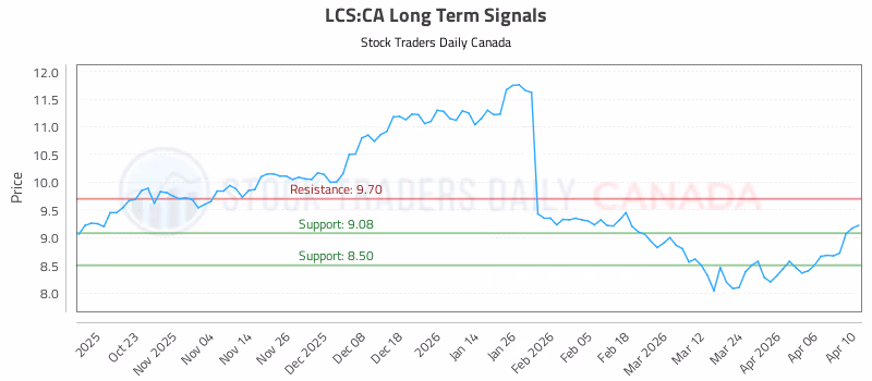 Stock Chart for LCS:CA