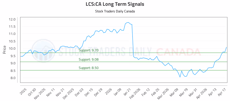 Stock Chart for LCS:CA