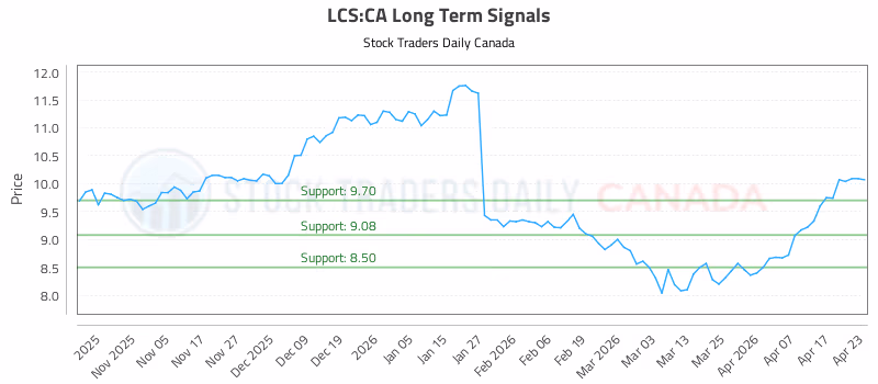Stock Chart for LCS:CA