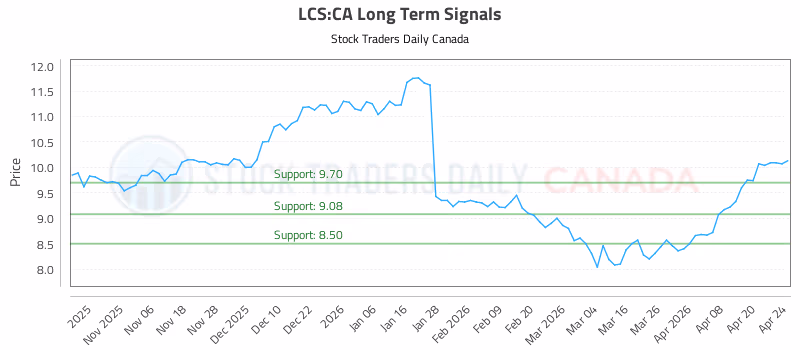 Stock Chart for LCS:CA