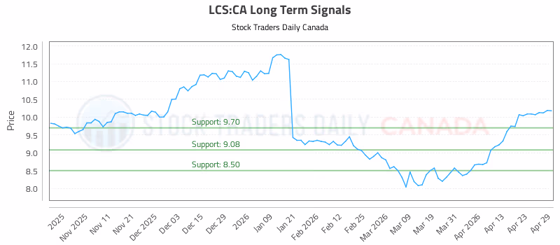 Stock Chart for LCS:CA