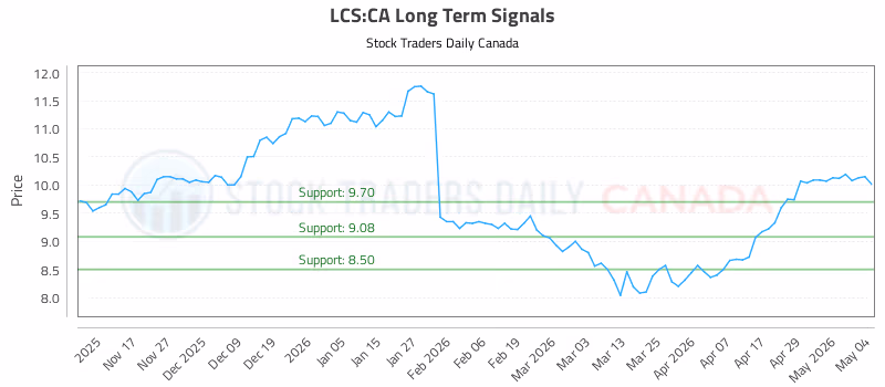 Stock Chart for LCS:CA