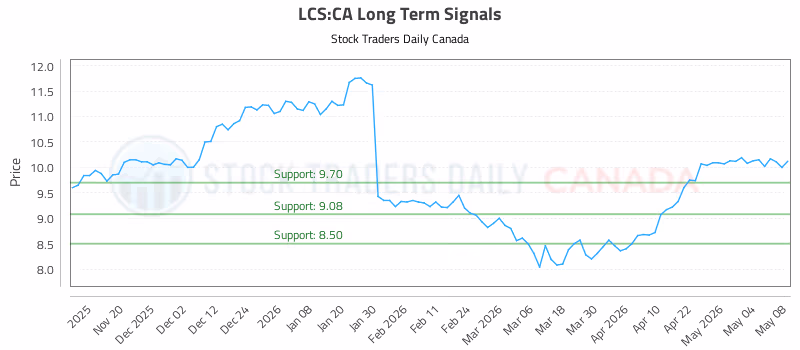 Stock Chart for LCS:CA