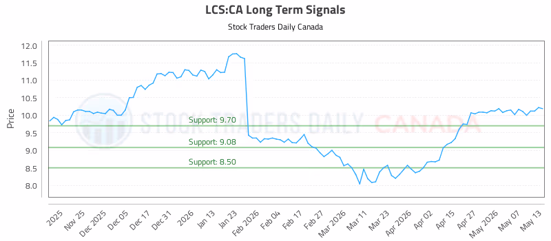Stock Chart for LCS:CA