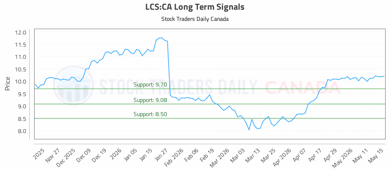 Stock Chart for LCS:CA