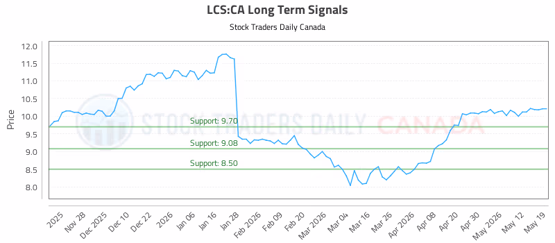 Stock Chart for LCS:CA