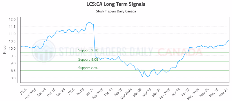 Stock Chart for LCS:CA
