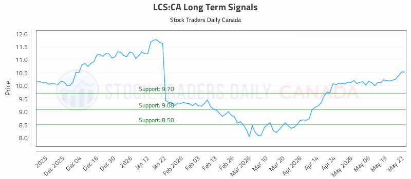 Stock Chart for LCS:CA
