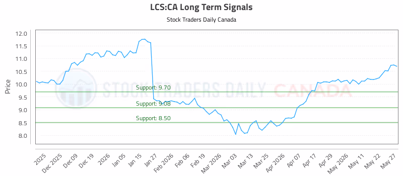 Stock Chart for LCS:CA