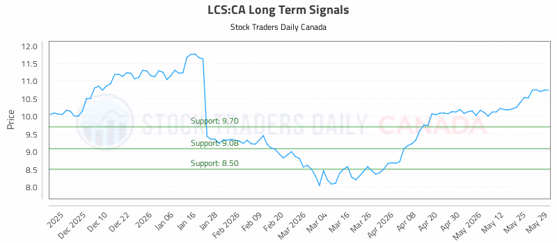 Stock Chart for LCS:CA