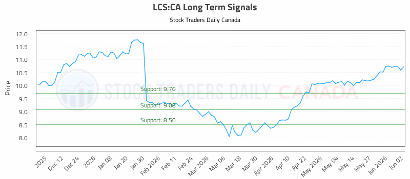 Stock Chart for LCS:CA