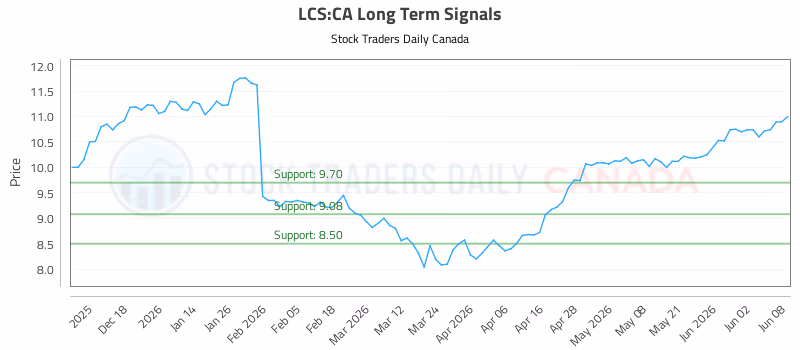 Stock Chart for LCS:CA